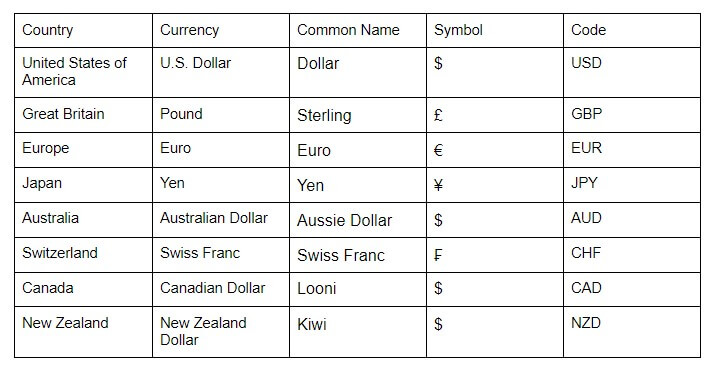 forex currency abbreviations