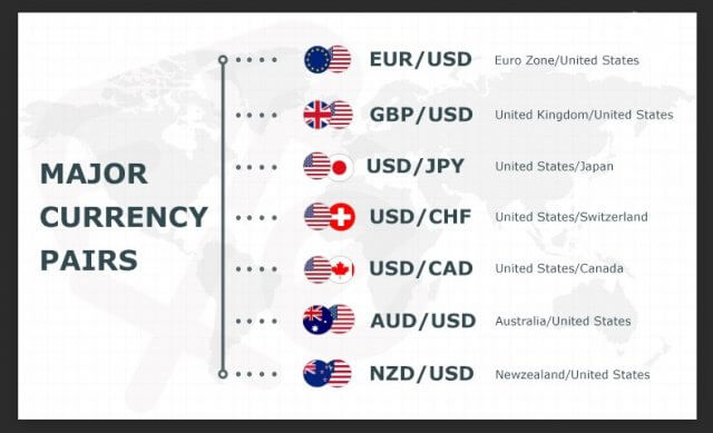 Forex Currency Pairs 101 – Forex Academy