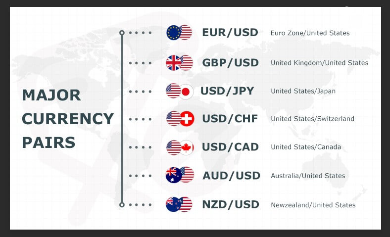 Forex Currency Pairs 101 | Forex Academy