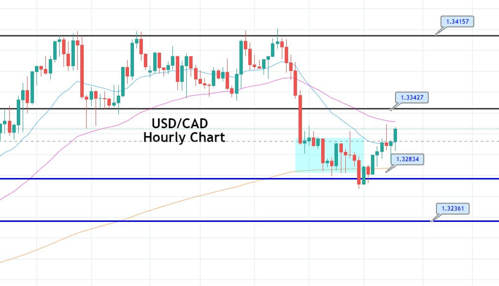 USD/CAD Long-Term Bearish Channel 