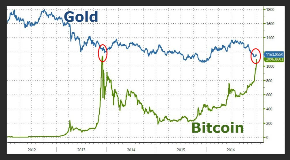 bitcoin vs gold vs dollar chart