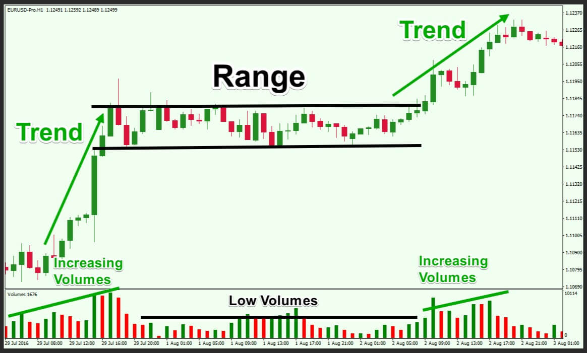 How To Trade A Ranging Market | Forex Academy