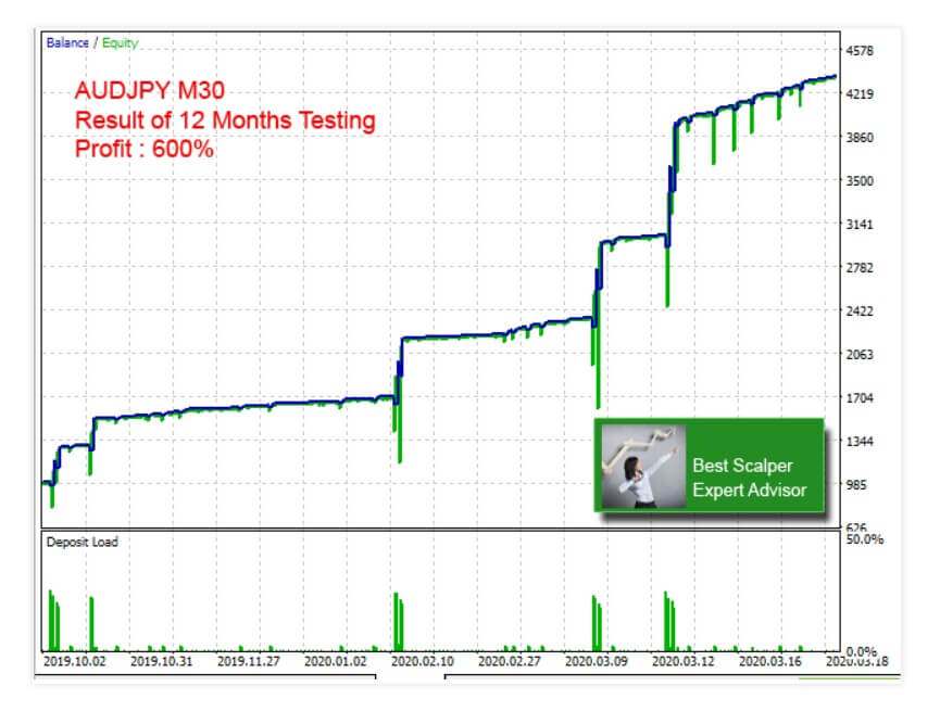 Best Scalper MT4 EA Review | Academy