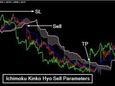 Strategii de tranzacționare Ichimoku - video - Forex 