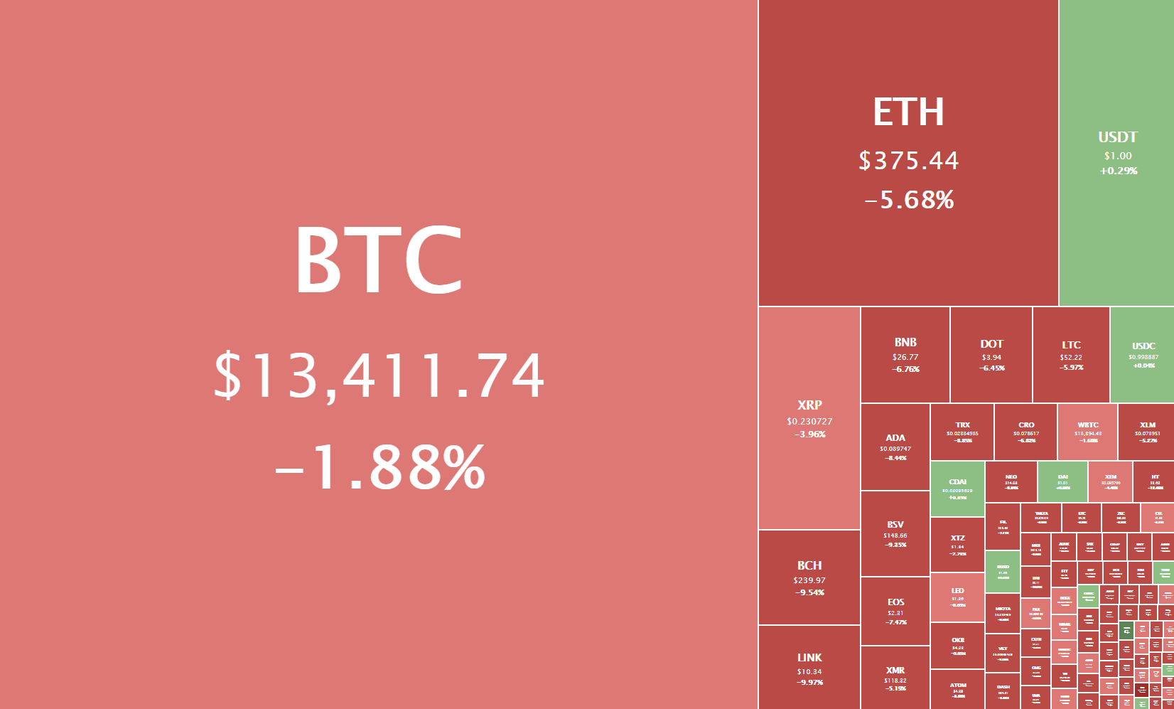 Crypto Coin Heat Map - Coin Heatmap Widget Coingecko : The ...