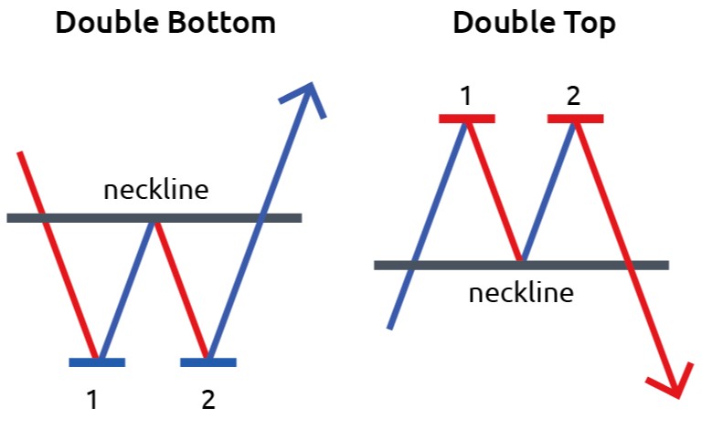 Trading Top and Double Bottom Patterns Using the Accelerator | Forex Academy
