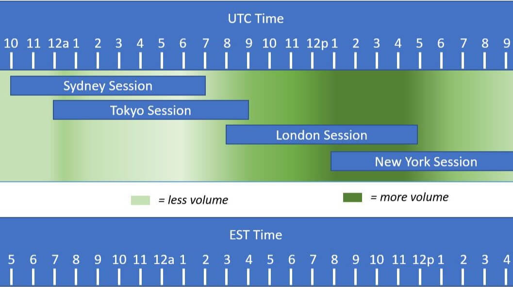 What Time Does The Trading Session Of Bitcoin Close? / Crypto Trader Honest Review By A Trader Is It Legit : For starters, you'll definitely need to know the standard trading hours on the nasdaq and nyse, from monday through friday, open at 9:30 a.m.