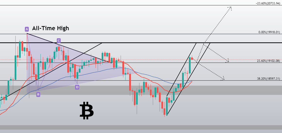 btc usd index investing.com chart