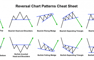 Chart Patterns | Forex Academy