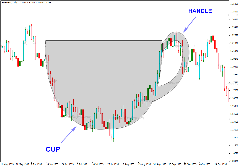 Timing the Cup and Handle Pattern Using the Trix Indicator
