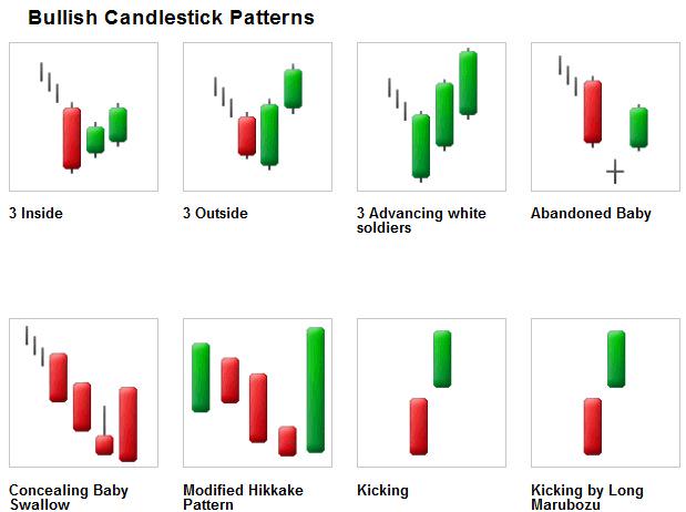 Strong Reversal Candlestick Patterns